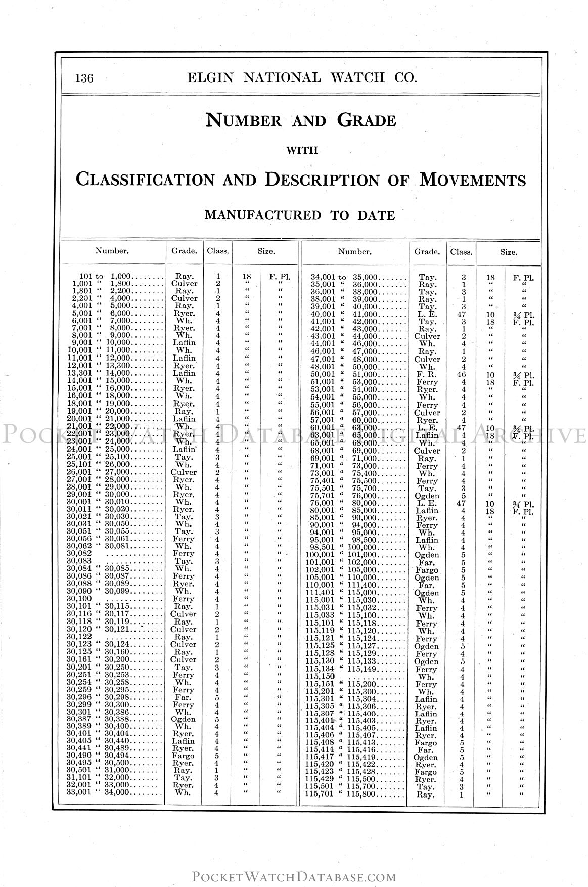 Serial List Number And Grade With Classification And Description Of Movements Net Price List Of Materials Manufactured By The Elgin National Watch Co 1915 Pwdb Digital Archive